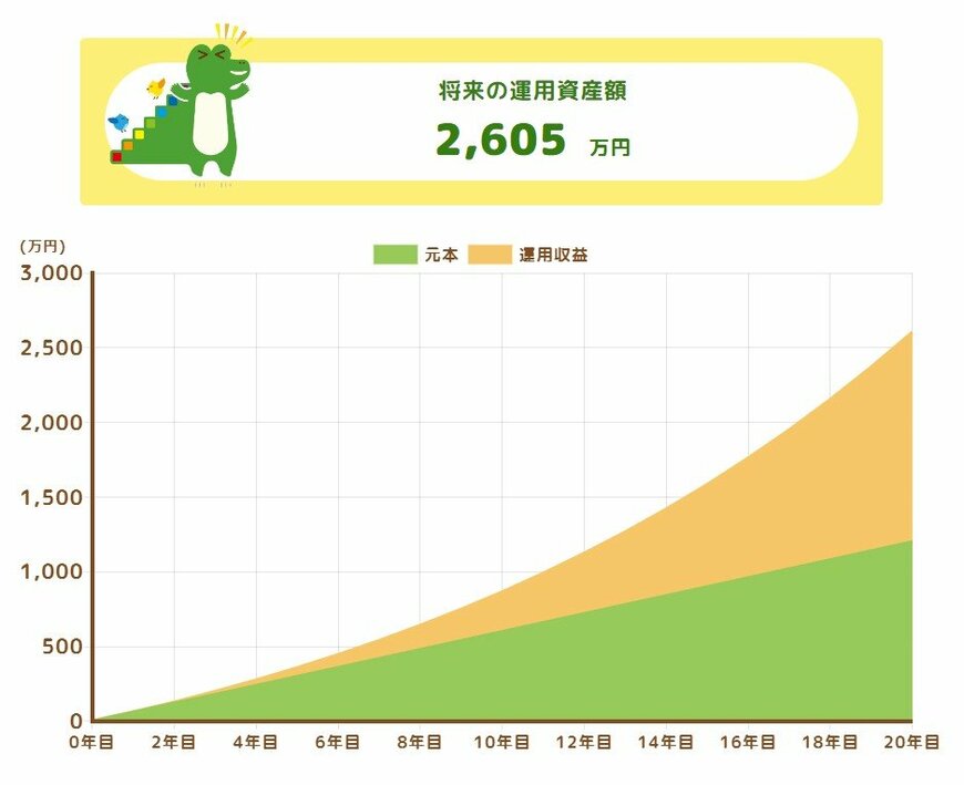 出所：金融庁「つみたてシミュレーター」