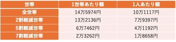 出所：厚生労働省「令和6年度 国民健康保険実態調査」をもとに筆者作成