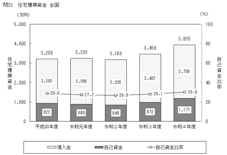 出所：国土交通省「令和4年度 住宅市場動向調査 報告書」
