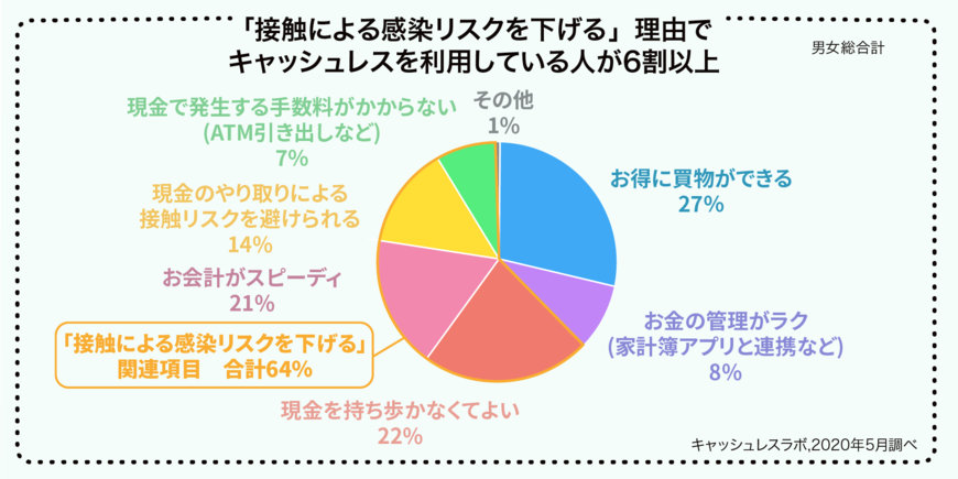 キャッシュレス決済を使う理由（出典：㈱キュービックの調査より）