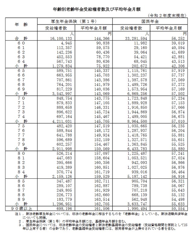 出典：厚生労働省「令和2年度　厚生年金保険・国民年金事業の概況」