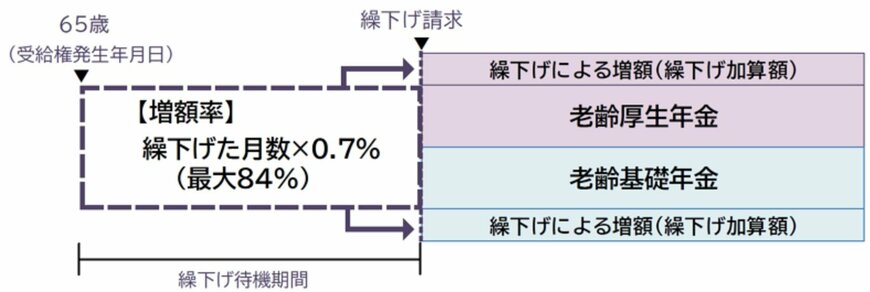 出所:日本年金機構「年金の繰下げ受給」