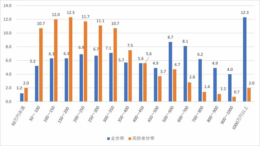出所：厚生労働省「国民生活基礎調査」（令和元年）をもとに筆者作成