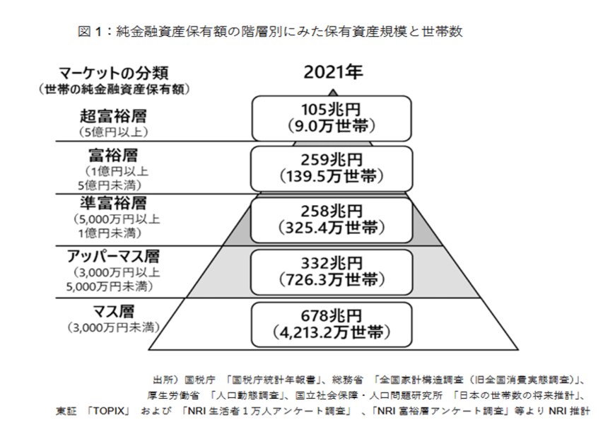 出所：株式会社野村総合研究所「野村総合研究所、日本の富裕層は 149 万世帯、 その純金融資産総額は 364 兆円と推計」