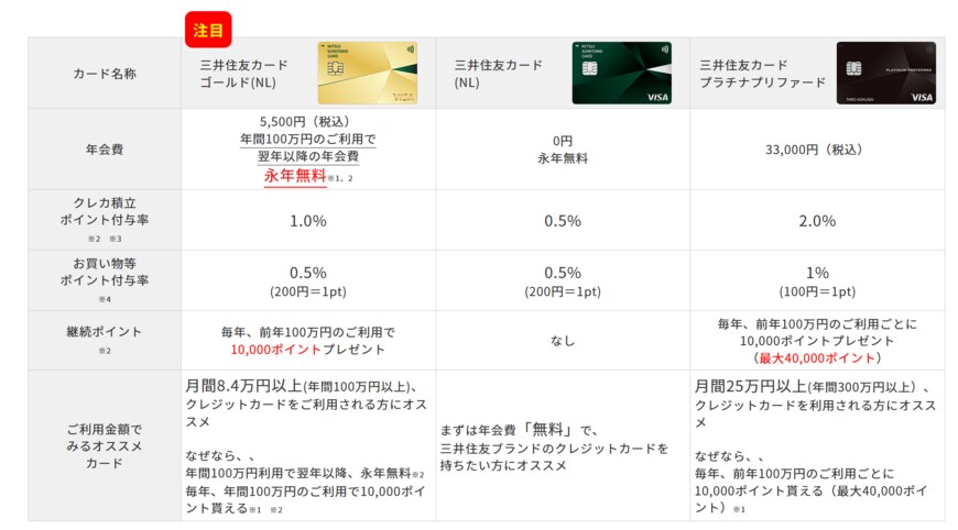 出典：SBI証券×三井住友カード
