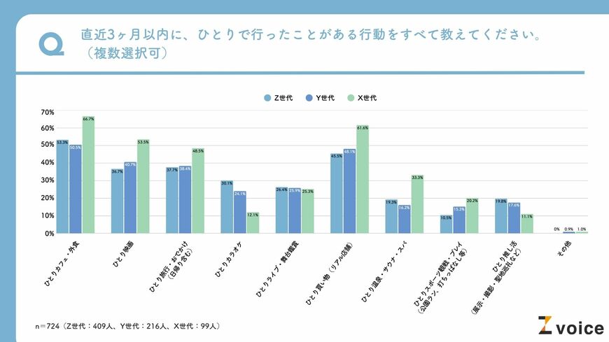 出所：僕と私と株式会社「ソロ活（ひとり時間の過ごし方）に関する意識調査」（PR TIMES）