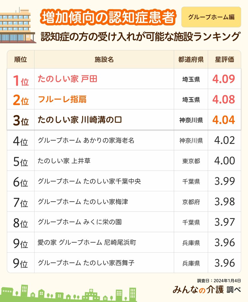 出所：株式会社クーリエ「【みんなの介護】増加傾向の認知症患者　認知症の方の受け入れが可能な施設ランキング」