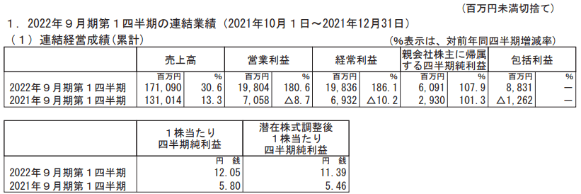 出所：サイバーエージェント「2022年9月期第1四半期決算短信」