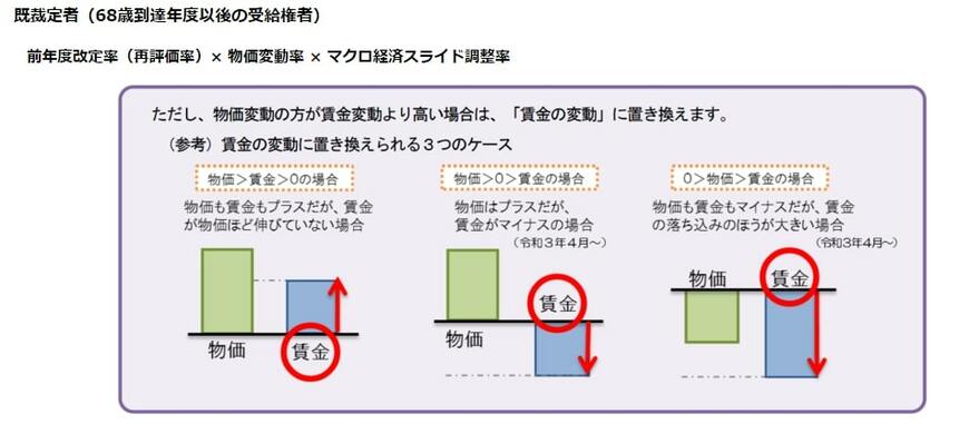 出所：日本年金機構「年金額はどのようなルールで改定されるのですか。」