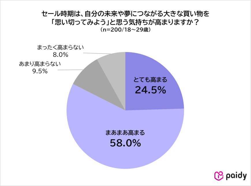 出所:Z世代のお買い物に関する意識調査 | 株式会社Paidy