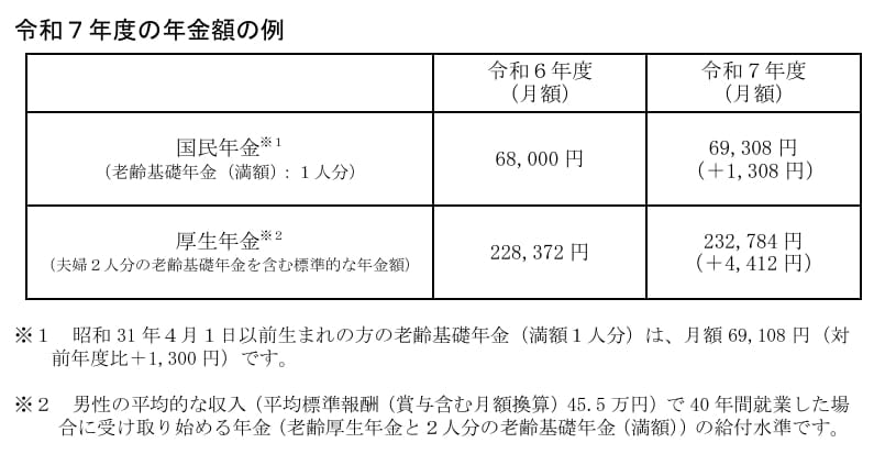 出所:厚生労働省「令和7年度の年金額改定についてお知らせします」