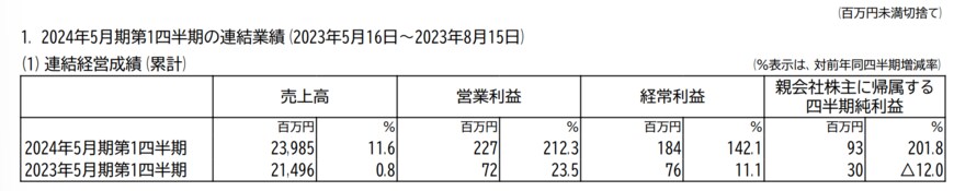 出所：サツドラホールディングス株式会社　2024年5月期 第1四半期決算短信〔日本基準〕（連結）