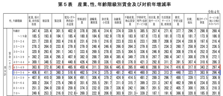 出所：厚生労働省「令和4年賃金構造基本統計調査」