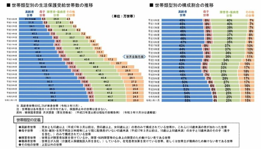 出所：厚生労働省「被保護人員、保護率、被保護世帯の年次推移」