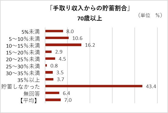 金融広報中央委員会「家計の金融行動に関する世論調査［二人以上世帯調査］ 令和２年調査結果」を参考にLIMO編集部作成