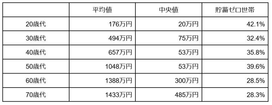 出所：金融広報中央委員会「家計の金融行動に関する世論調査［単身世帯調査］令和4年調査結果」をもとに筆者作成