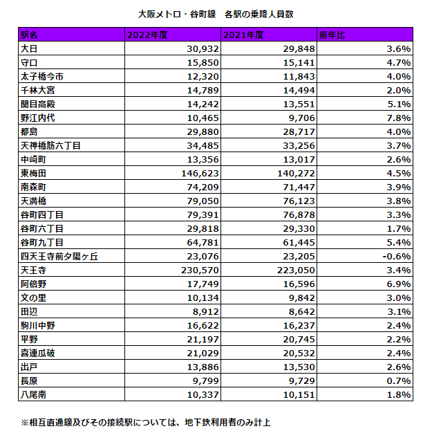 出所：大阪市高速電気軌道株式会社「路線別駅別乗降人員」の情報をもとに筆者作成