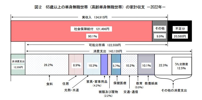 出所：総務省統計局「家計調査年報（家計収支編）2022年（令和4年）」