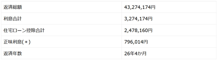 （https://jlsim.jp/#JLsim　住宅ローン＆資産運用シミュレータ　JLsim　使用）