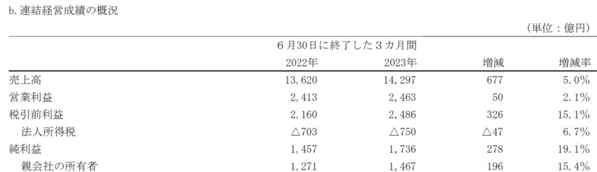出所：ソフトバンク株式会社　2024年3月期第1四半期決算短信〔IFRS〕（連結）