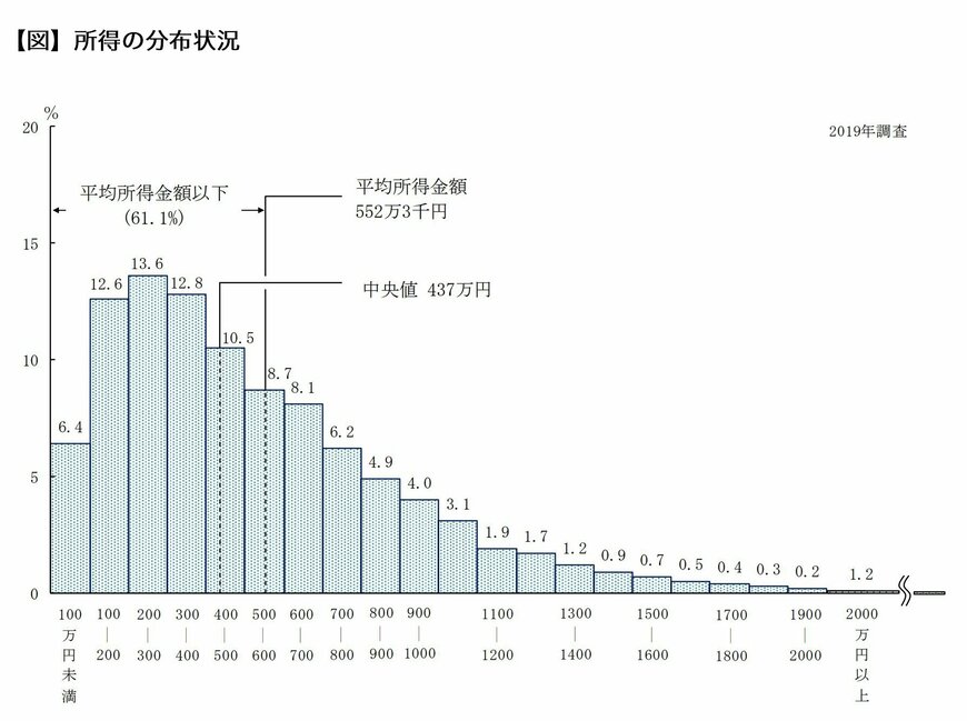 【図】所得の分布状況　出典：厚生労働省「2019年　国民生活基礎調査の概況（各種世帯の所得等の状況）」