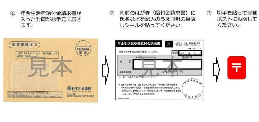 出所：日本年金機構「老齢基礎年金を繰上げ受給されている方の請求手続きの流れ」