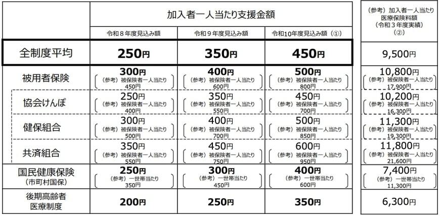 出所：こども家庭庁「子ども・子育て支援金制度の概要について」