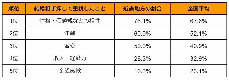 出所：ナイル株式会社「【近畿地方の婚活事情】婚活で出会えた結婚相手に「満足している」割合、近畿地方は73.9%でトップ（駅探PICKS婚活）」を参考に筆者作成