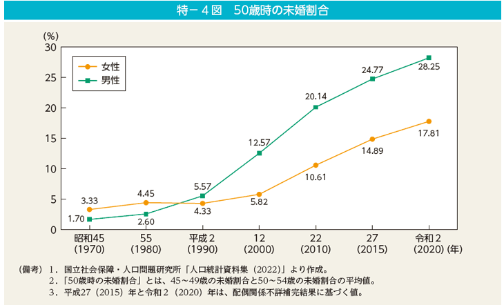 出所：内閣府 男女共同参画局「 男女共同参画白書 令和4年版」