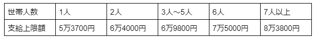 出所：品川区「住居確保給付金の支給について」等を参考に筆者作成