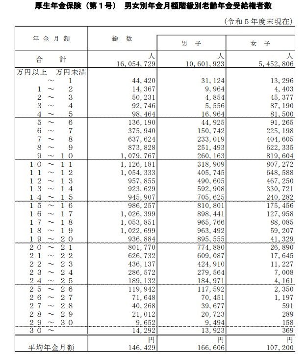 出所：厚生労働省年金局「令和5年度 厚生年金保険・国民年金事業の概況