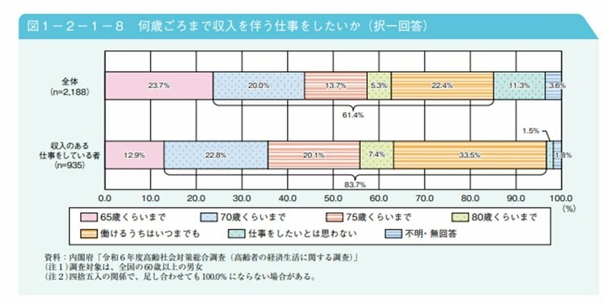 出所：内閣府「令和7年版高齢社会白書 第2節 高齢期の暮らしの動向」