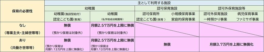 ※１「保育の必要性」については、保護者の就労・就学や親族介護等の一定の事由により、市町村が保育の必要性の有無を確認し、その状況等に応じた区分で認定します。詳細についてはお住まいの市町村で確認ください。
※２無償化上限額（1.13万円又は3.7万円）は3歳から5歳の児童の場合。0歳から2歳までの住民税非課税世帯の児童の場合は、各金額に5,000円を加えた額（1.63万円又は4.2万円）までが無償化の対象となります