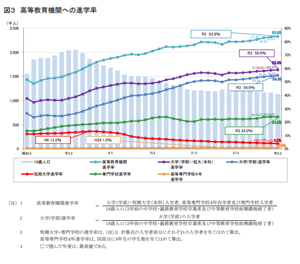 出所：文部科学省「令和3年度学校基本調査」