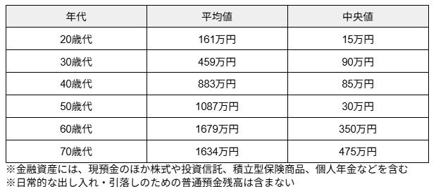 出所：金融経済教育推進機構（J-FLEC）「家計の金融行動に関する世論調査（2024年）」をもとに筆者作成