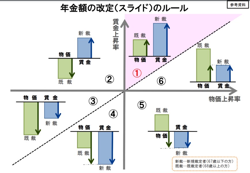 出所：厚生労働省「令和5年度の年金額改定についてお知らせします」