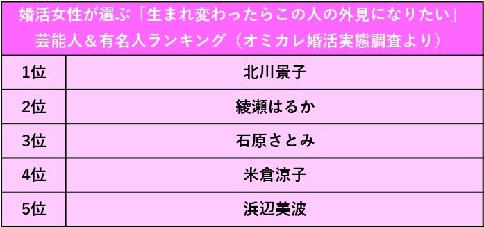 出所：株式会社オミカレ『【オミカレ婚活実態調査】結婚相手は人柄重視！と言いつつ実は"見た目"が足切りライン？第一印象を左右する外見で気を付けたいポイントは？ /令和の婚活者が選ぶ「生まれ変わったらなりたい外見の芸能人」も発表』をもとにLIMO作成