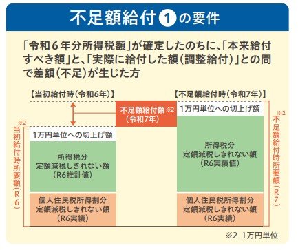 出所：横浜市【不足額給付】定額減税を補足する給付金（不足額給付）のご案内