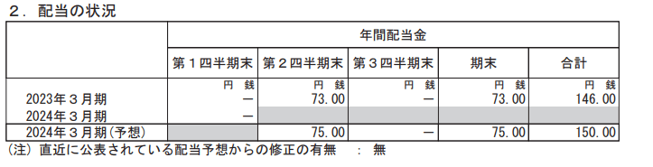 出所：株式会社ニトリホールディングス「2024年３月期 第１四半期決算短信〔日本基準〕(連結)」