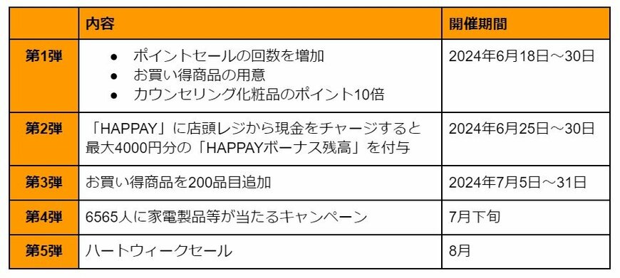 出所：株式会社レデイ薬局「緊急開催！定額減税スタート「レデイ薬局 生活応援企画！」」（PR TIMES）をもとに筆者作成