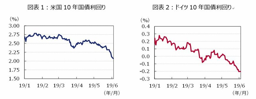 期間：：2019年1月1日～2019年6月3日 （日次）
出所：ブルームバーグのデータを基にアセットマネジメントOneが作成。