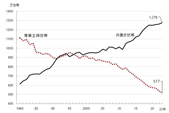 出所：独立行政法人 労働政策研究・研修機構「図12　専業主婦世帯と共働き世帯」