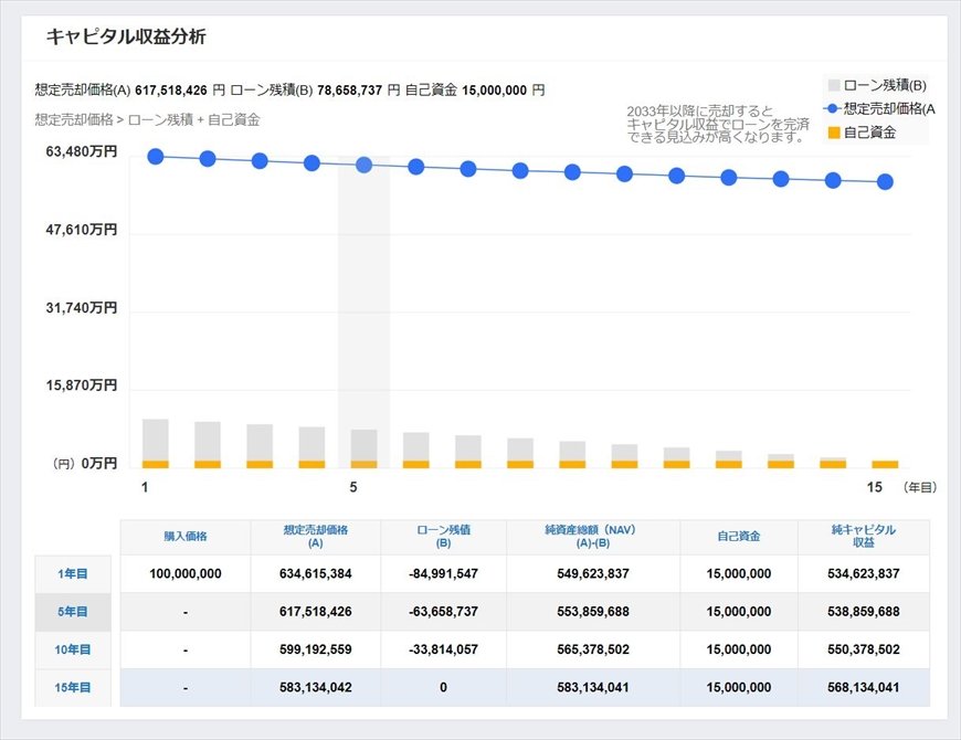 キャピタル収益分析表