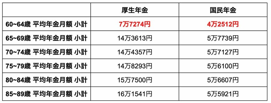 出所：厚生労働省「令和3年度 厚生年金保険・国民年金事業の概況」を参考に筆者作成