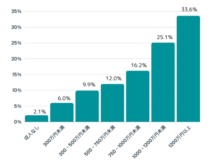 出所：金融広報中央委員会「家計の金融行動に関する世論調査［総世帯］（令和4年）」をもとに筆者作成