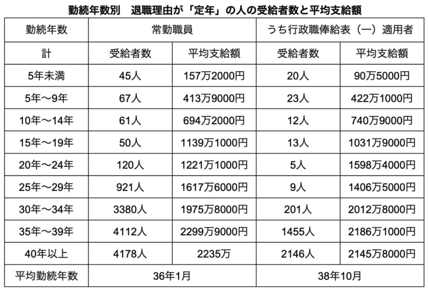 出所：内閣官房の調査データをもとに筆者作成