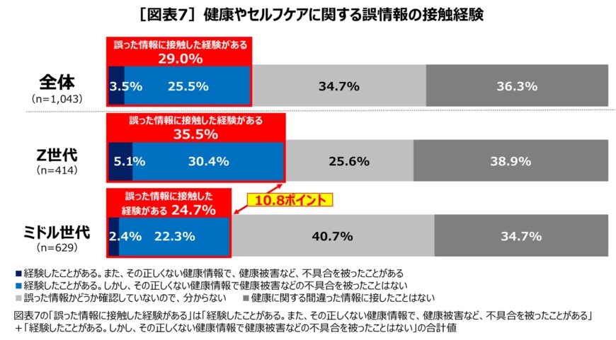出所：第一三共ヘルスケア株式会社「Z世代のセルフケア現在地に迫る「Z世代セルフケア白書2025」」PR TIMES