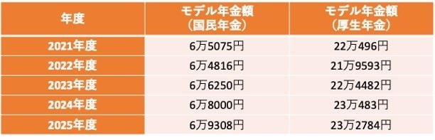 出所：厚生労働省「令和3年度の年金額改定についてお知らせします」、厚生労働省「令和4年度の年金額改定についてお知らせします」、厚生労働省「令和5年度の年金額改定についてお知らせします」、厚生労働省「令和6年度の年金額改定についてお知らせします」、厚生労働省「令和7年度の年金額改定についてお知らせします」をもとに筆者作成