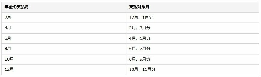 出所：日本年金機構「Q.年金はいつ支払われますか。」