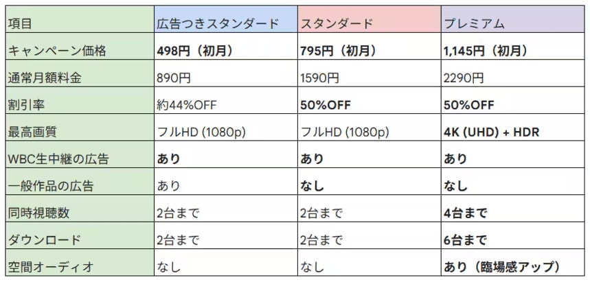 出所：Netflixの情報をもとにLIMO編集部で作成